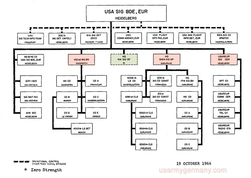 USAREUR Org Charts - USA Sig Bde